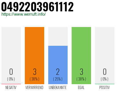 Rufnummer 0492203961112 Telefonnummer 0492203961112