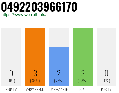 Rufnummer 0492203966170 Telefonnummer 0492203966170
