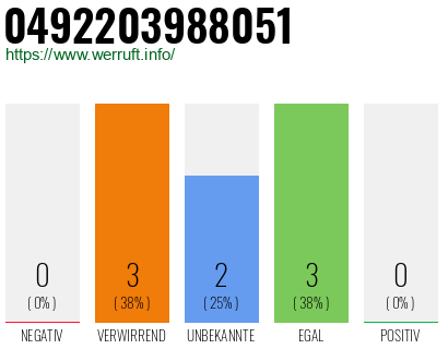 Rufnummer 0492203988051 Telefonnummer 0492203988051
