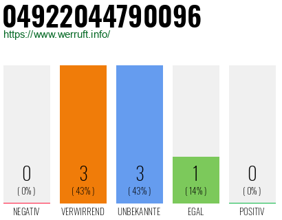 Rufnummer 04922044790096 Telefonnummer 04922044790096