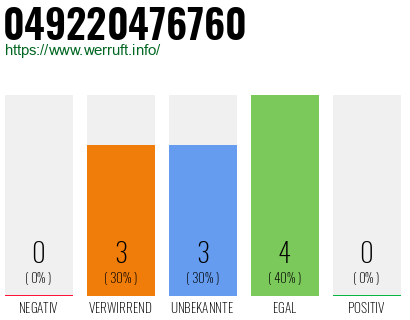 Rufnummer 049220476760 Telefonnummer 049220476760