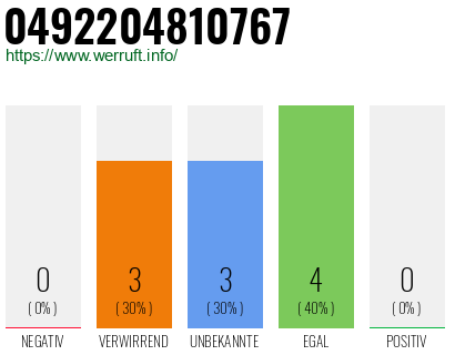 Rufnummer 0492204810767 Telefonnummer 0492204810767
