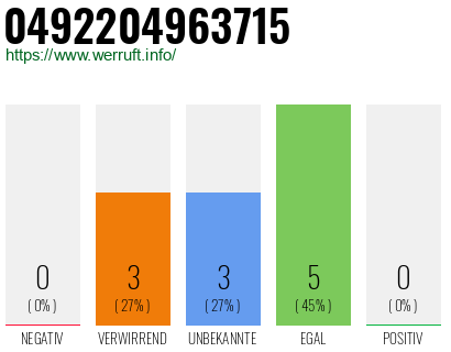 Rufnummer 0492204963715 Telefonnummer 0492204963715