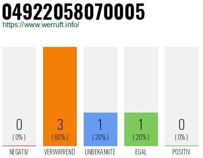 Rufnummer 04922058070005 Telefonnummer 04922058070005
