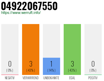 Rufnummer 04922067550 Telefonnummer 04922067550