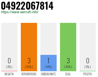 Rufnummer 04922067814 Telefonnummer 04922067814