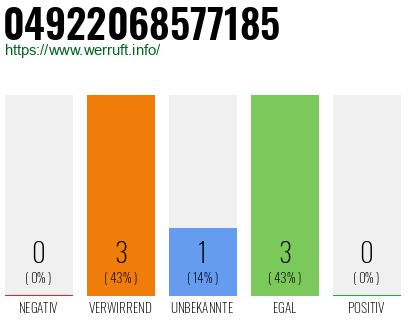 Rufnummer 04922068577185 Telefonnummer 04922068577185