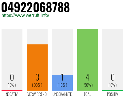 Rufnummer 04922068788 Telefonnummer 04922068788