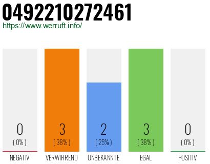 Rufnummer 0492210272461 Telefonnummer 0492210272461