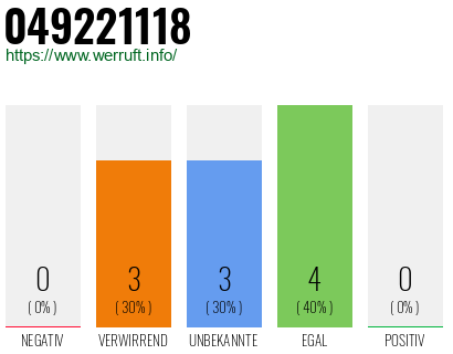 Rufnummer 049221118 Telefonnummer 049221118