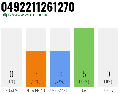 Rufnummer 0492211261270 Telefonnummer 0492211261270