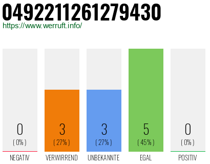 Rufnummer 0492211261279430 Telefonnummer 0492211261279430