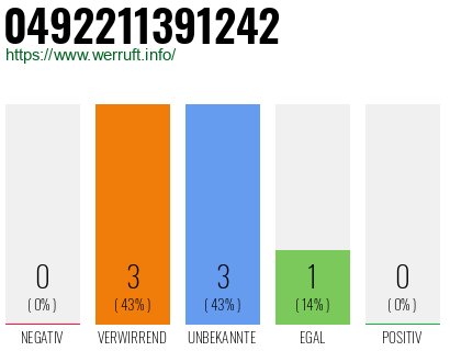 Rufnummer 0492211391242 Telefonnummer 0492211391242
