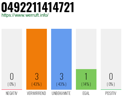 Rufnummer 0492211414721 Telefonnummer 0492211414721