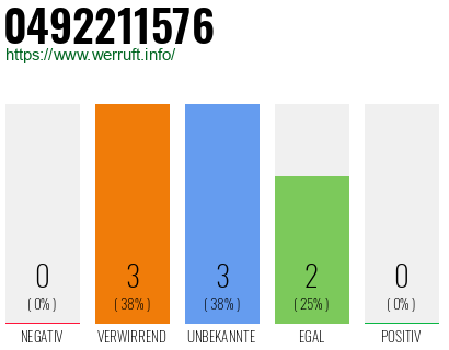 Rufnummer 0492211576 Telefonnummer 0492211576