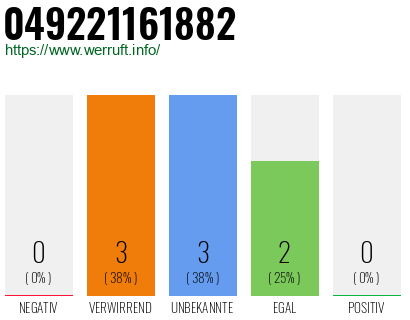 Rufnummer 049221161882 Telefonnummer 049221161882