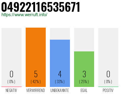 Rufnummer 04922116535671 Telefonnummer 04922116535671