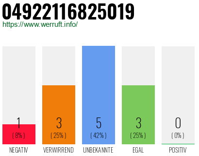 Rufnummer 04922116825019 Telefonnummer 04922116825019