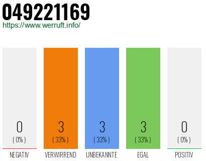 Rufnummer 049221169 Telefonnummer 049221169