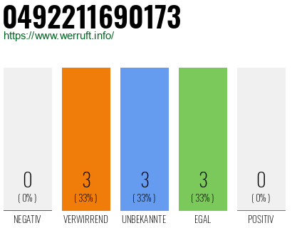 Rufnummer 0492211690173 Telefonnummer 0492211690173