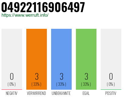 Rufnummer 04922116906497 Telefonnummer 04922116906497