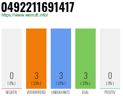 Rufnummer 0492211691417 Telefonnummer 0492211691417