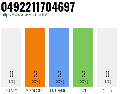 Rufnummer 0492211704697 Telefonnummer 0492211704697