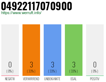 Rufnummer 04922117070900 Telefonnummer 04922117070900