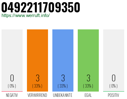 Rufnummer 0492211709350 Telefonnummer 0492211709350