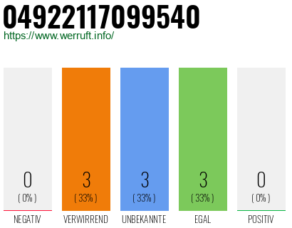 Rufnummer 04922117099540 Telefonnummer 04922117099540