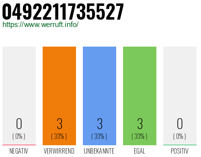Rufnummer 0492211735527 Telefonnummer 0492211735527