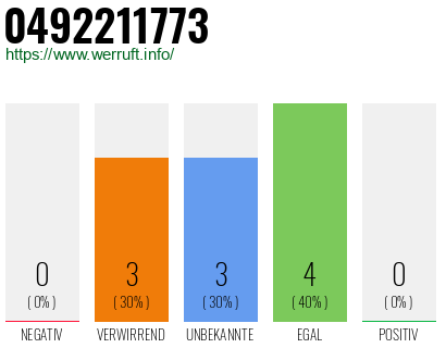 Rufnummer 0492211773 Telefonnummer 0492211773
