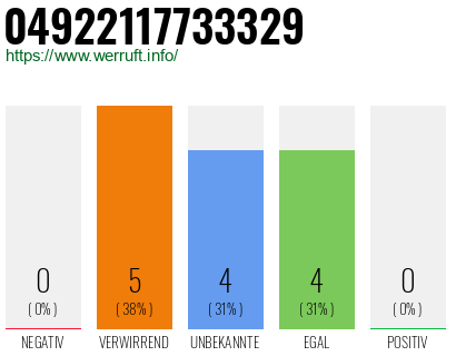 Rufnummer 04922117733329 Telefonnummer 04922117733329