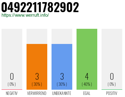 Rufnummer 0492211782902 Telefonnummer 0492211782902