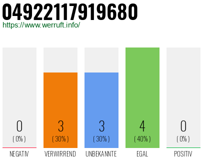 Rufnummer 04922117919680 Telefonnummer 04922117919680