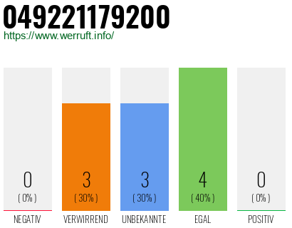 Rufnummer 049221179200 Telefonnummer 049221179200