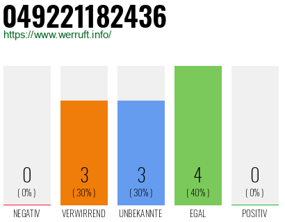 Rufnummer 049221182436 Telefonnummer 049221182436