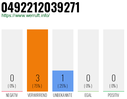 Rufnummer 0492212039271 Telefonnummer 0492212039271
