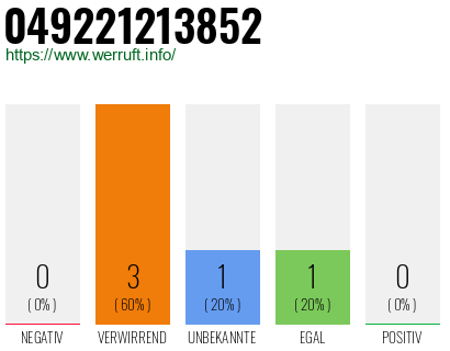 Rufnummer 049221213852 Telefonnummer 049221213852