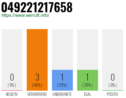 Rufnummer 049221217658 Telefonnummer 049221217658