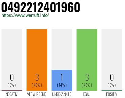 Rufnummer 0492212401960 Telefonnummer 0492212401960