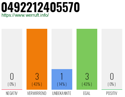 Rufnummer 0492212405570 Telefonnummer 0492212405570