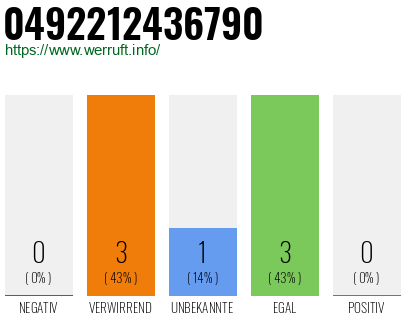 Rufnummer 0492212436790 Telefonnummer 0492212436790