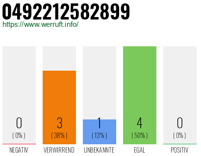 Rufnummer 0492212582899 Telefonnummer 0492212582899