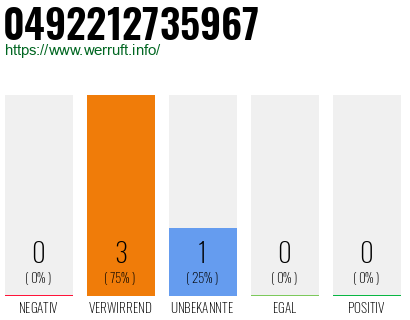 Rufnummer 0492212735967 Telefonnummer 0492212735967