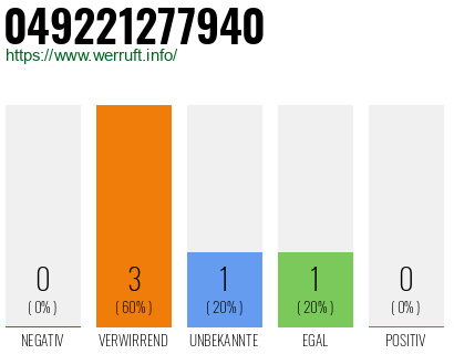 Rufnummer 049221277940 Telefonnummer 049221277940