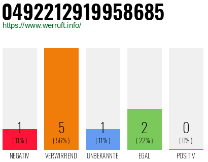 Rufnummer 0492212919958685 Telefonnummer 0492212919958685