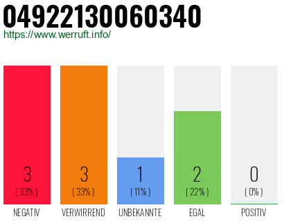 Rufnummer 04922130060340 Telefonnummer 04922130060340