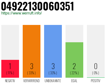 Rufnummer 04922130060351 Telefonnummer 04922130060351