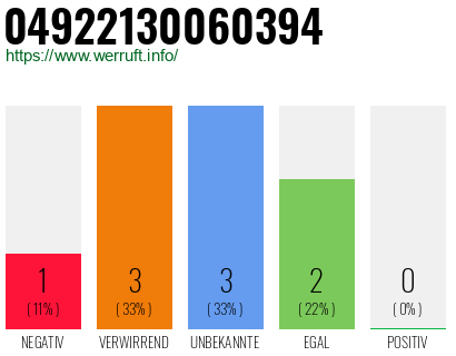 Rufnummer 04922130060394 Telefonnummer 04922130060394